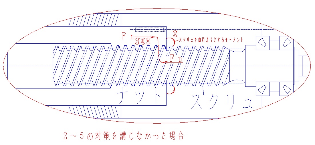 図２．３ ２~５の対策を講じなかった場合のスクリュ－ナット機構